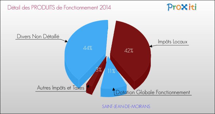 Décomposition du Budget de Fonctionnement 2014 de la commune de SAINT-JEAN-DE-MOIRANS Budget de Fonctionnement 2014 pour la commune de SAINT-JEAN-DE-MOIRANS