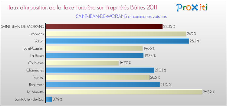 Taux d'imposition de la taxe foncière sur le bati 2011 pour SAINT-JEAN-DE-MOIRANS et les communes proches Comparaison des taux d'imposition de la taxe foncière sur le bati 2011 pour SAINT-JEAN-DE-MOIRANS et les communes voisines