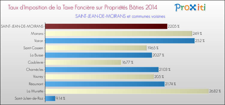 Taux d'imposition de la taxe foncière sur le bati 2014 pour SAINT-JEAN-DE-MOIRANS et les communes proches Comparaison des taux d'imposition de la taxe foncière sur le bati 2014 pour SAINT-JEAN-DE-MOIRANS et les communes voisines