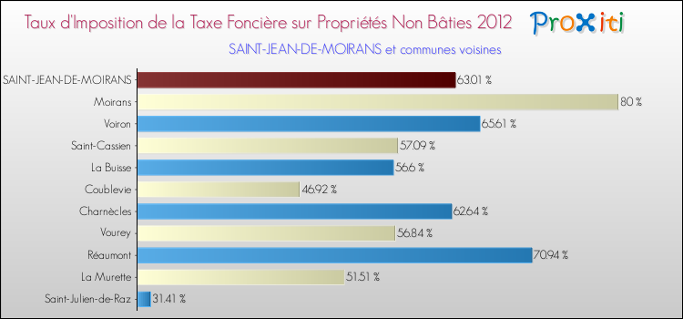 Taux d'imposition de la taxe foncière sur les immeubles et terrains non batis 2012 pour SAINT-JEAN-DE-MOIRANS et les communes proches Comparaison des taux d'imposition de la taxe foncière sur les immeubles et terrains non batis 2012 pour SAINT-JEAN-DE-MOIRANS et les communes voisines