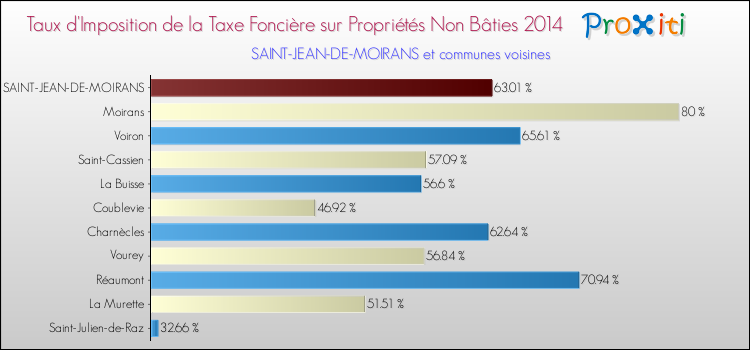 Taux d'imposition de la taxe foncière sur les immeubles et terrains non batis 2014 pour SAINT-JEAN-DE-MOIRANS et les communes proches Comparaison des taux d'imposition de la taxe foncière sur les immeubles et terrains non batis 2014 pour SAINT-JEAN-DE-MOIRANS et les communes voisines