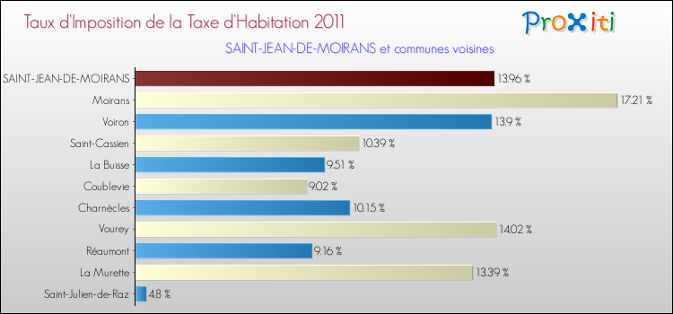 Taux d'imposition de la taxe d'habitation 2011 pour SAINT-JEAN-DE-MOIRANS et les communes proches Comparaison des taux d'imposition de la taxe d'habitation 2011 pour SAINT-JEAN-DE-MOIRANS et les communes voisines
