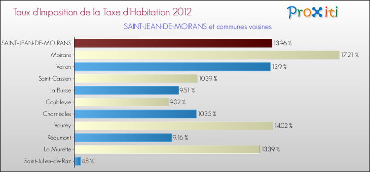 Taux d'imposition de la taxe d'habitation 2012 pour SAINT-JEAN-DE-MOIRANS et les communes proches Comparaison des taux d'imposition de la taxe d'habitation 2012 pour SAINT-JEAN-DE-MOIRANS et les communes voisines