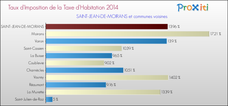 Taux d'imposition de la taxe d'habitation 2014 pour SAINT-JEAN-DE-MOIRANS et les communes proches Comparaison des taux d'imposition de la taxe d'habitation 2014 pour SAINT-JEAN-DE-MOIRANS et les communes voisines