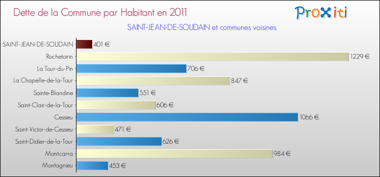 Dette par habitant de la commune en 2011 pour SAINT-JEAN-DE-SOUDAIN et les communes proches Comparaison de la dette par habitant de la commune en 2011 pour SAINT-JEAN-DE-SOUDAIN et les communes voisines
