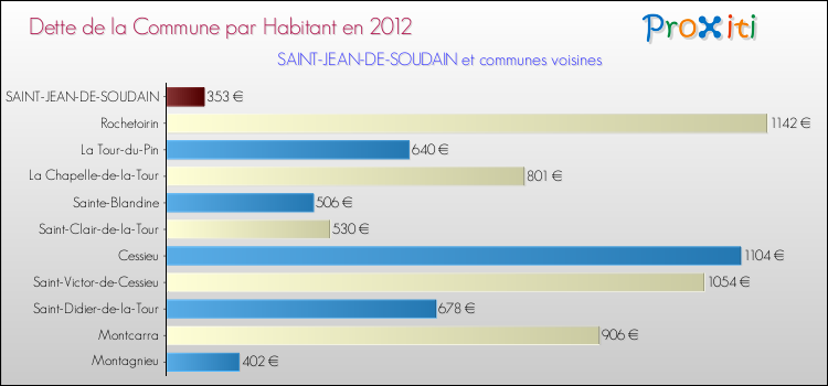 Dette par habitant de la commune en 2012 pour SAINT-JEAN-DE-SOUDAIN et les communes proches Comparaison de la dette par habitant de la commune en 2012 pour SAINT-JEAN-DE-SOUDAIN et les communes voisines