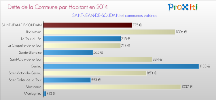 Dette par habitant de la commune en 2014 pour SAINT-JEAN-DE-SOUDAIN et les communes proches Comparaison de la dette par habitant de la commune en 2014 pour SAINT-JEAN-DE-SOUDAIN et les communes voisines