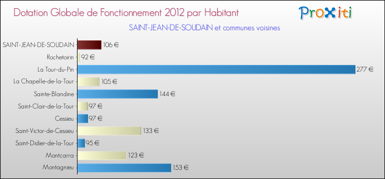 Montant des dotations globales de fonctionnement DGF par Habitant pour SAINT-JEAN-DE-SOUDAIN et les communes proches Comparaison des des dotations globales de fonctionnement DGF par habitant pour SAINT-JEAN-DE-SOUDAIN et les communes voisines
