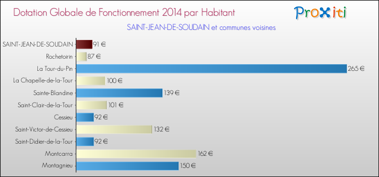 Montant des dotations globales de fonctionnement DGF par Habitant pour SAINT-JEAN-DE-SOUDAIN et les communes proches en 2014. Comparaison des des dotations globales de fonctionnement DGF par habitant pour SAINT-JEAN-DE-SOUDAIN et les communes voisines en 2014.