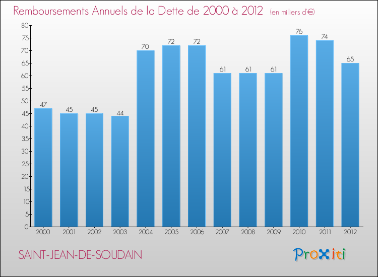 Evolution de l'annuité de la dette pour la commune de SAINT-JEAN-DE-SOUDAIN de 2000 à 2012 Annuités de la dette pour SAINT-JEAN-DE-SOUDAIN de 2000 à 2012