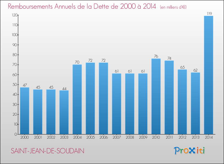 Evolution de l'annuité de la dette pour la commune de SAINT-JEAN-DE-SOUDAIN de 2000 à 2014 Annuités de la dette pour SAINT-JEAN-DE-SOUDAIN de 2000 à 2014