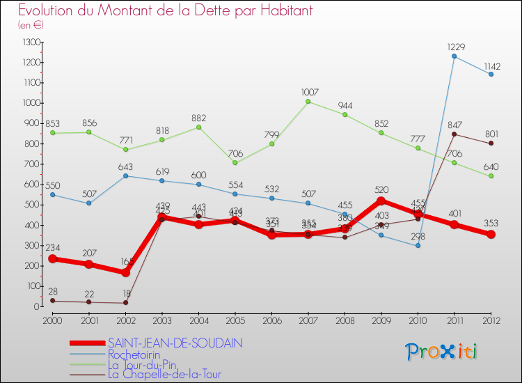 Evolution de la dette par habitant pour la commune de SAINT-JEAN-DE-SOUDAIN et les communes proches de 2000 à 2012 Comparaison de la dette par habitant pour SAINT-JEAN-DE-SOUDAIN et les communes voisines de 2000 à 2012