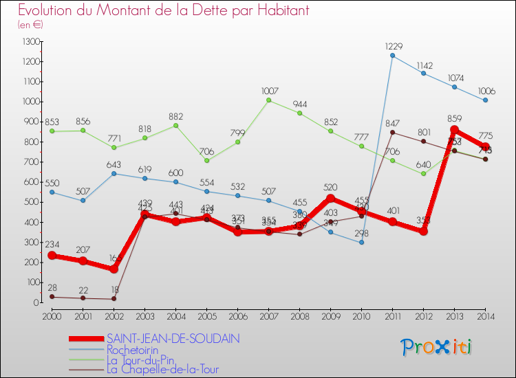 Evolution de la dette par habitant pour la commune de SAINT-JEAN-DE-SOUDAIN et les communes proches de 2000 à 2014 Comparaison de la dette par habitant pour SAINT-JEAN-DE-SOUDAIN et les communes voisines de 2000 à 2014