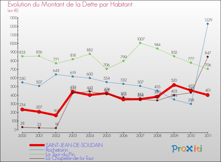 Evolution de la dette par habitant pour la commune de SAINT-JEAN-DE-SOUDAIN et les communes proches Comparaison de la dette par habitant pour SAINT-JEAN-DE-SOUDAIN et les communes voisines