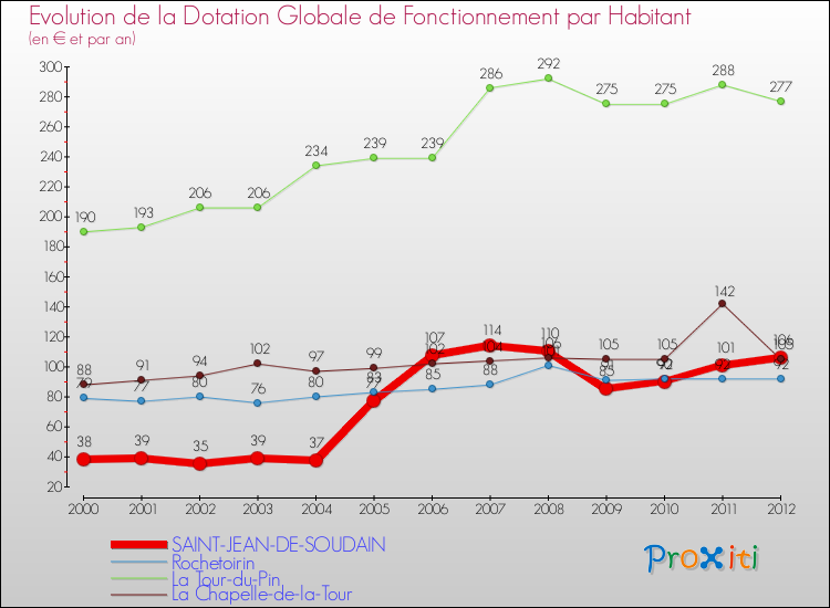 Evolution et montant de la dotation globale de fonctionnement par Habitant pour SAINT-JEAN-DE-SOUDAIN et les communes proches Comparaison des dotations globales de fonctionnement par habitant pour SAINT-JEAN-DE-SOUDAIN et les communes voisines