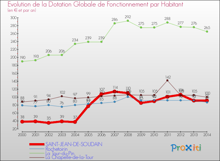 Evolution et montant de la dotation globale de fonctionnement par Habitant pour SAINT-JEAN-DE-SOUDAIN et les communes proches de 2000 à 2014. Comparaison des dotations globales de fonctionnement par habitant pour SAINT-JEAN-DE-SOUDAIN et les communes voisines de 2000 à 2014.
