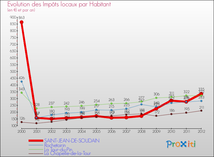 Evolution et montant des impôts locaux par Habitant pour SAINT-JEAN-DE-SOUDAIN et les communes proches Comparaison des impôts locaux par habitant pour SAINT-JEAN-DE-SOUDAIN et les communes voisines