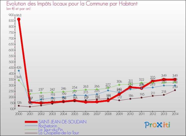 Evolution et montant des impôts locaux par Habitant pour SAINT-JEAN-DE-SOUDAIN et les communes proches de 2000 à 2014 Comparaison des impôts locaux par habitant pour SAINT-JEAN-DE-SOUDAIN et les communes voisines de 2000 à 2014