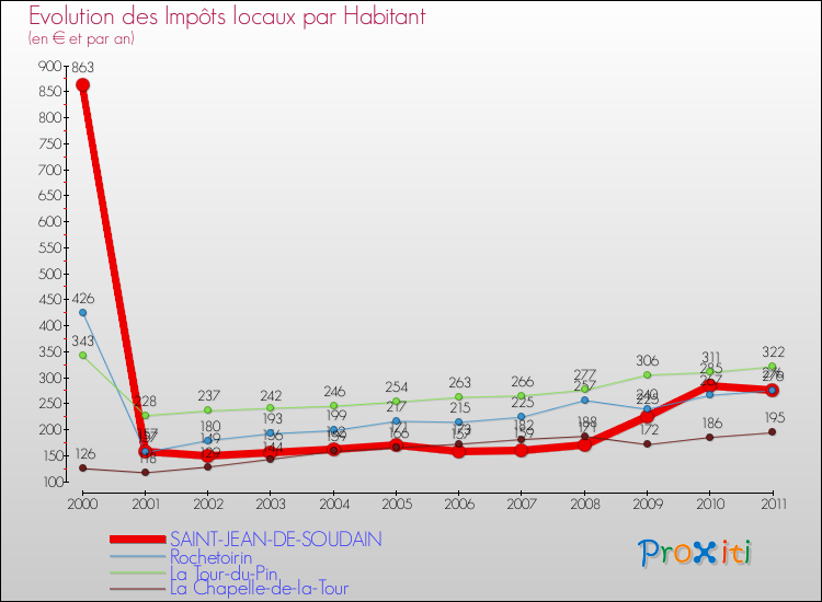 Evolution et montant des impôts locaux par Habitant pour SAINT-JEAN-DE-SOUDAIN et les communes proches Comparaison des impôts locaux par habitant pour SAINT-JEAN-DE-SOUDAIN et les communes voisines