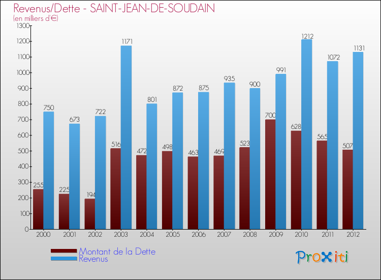 Evolution comparée de la dette et des revenus pour la commune de SAINT-JEAN-DE-SOUDAIN de 2000 à 2012 Comparaison de la dette et des revenus pour SAINT-JEAN-DE-SOUDAIN de 2000 à 2012