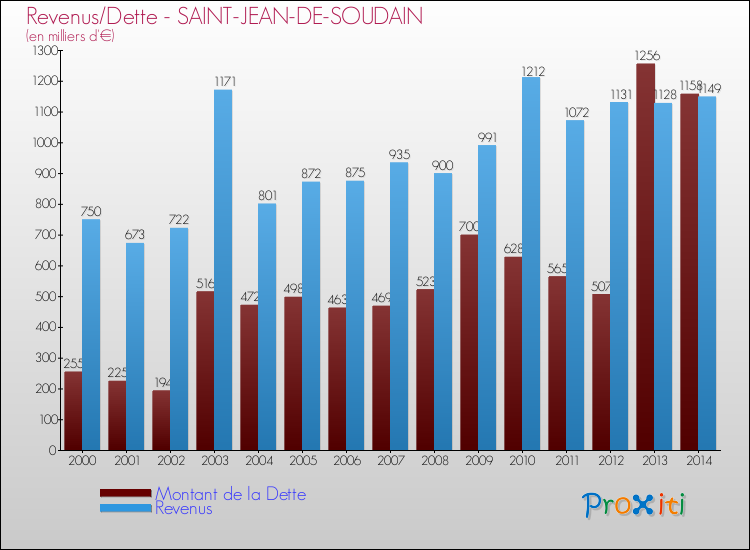 Evolution comparée de la dette et des revenus pour la commune de SAINT-JEAN-DE-SOUDAIN de 2000 à 2014 Comparaison de la dette et des revenus pour SAINT-JEAN-DE-SOUDAIN de 2000 à 2014