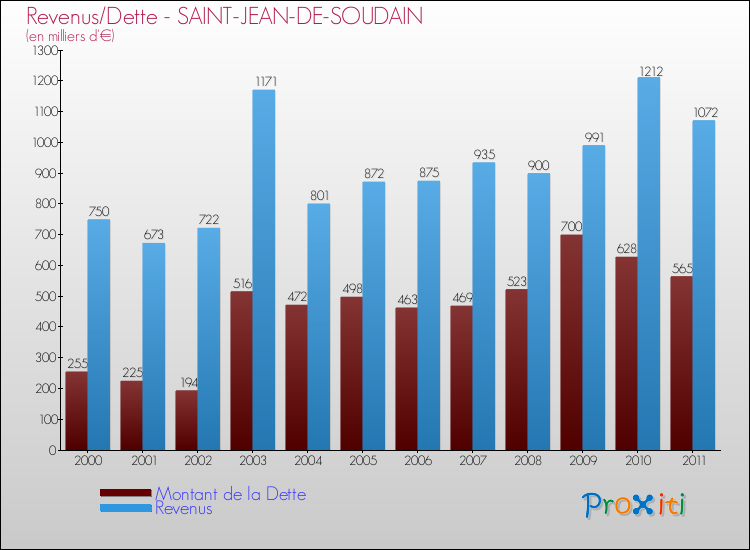 Evolution comparée de la dette et des revenus pour la commune de SAINT-JEAN-DE-SOUDAIN de 2000 à 2011 Comparaison de la dette et des revenus pour SAINT-JEAN-DE-SOUDAIN de 2000 à 2011