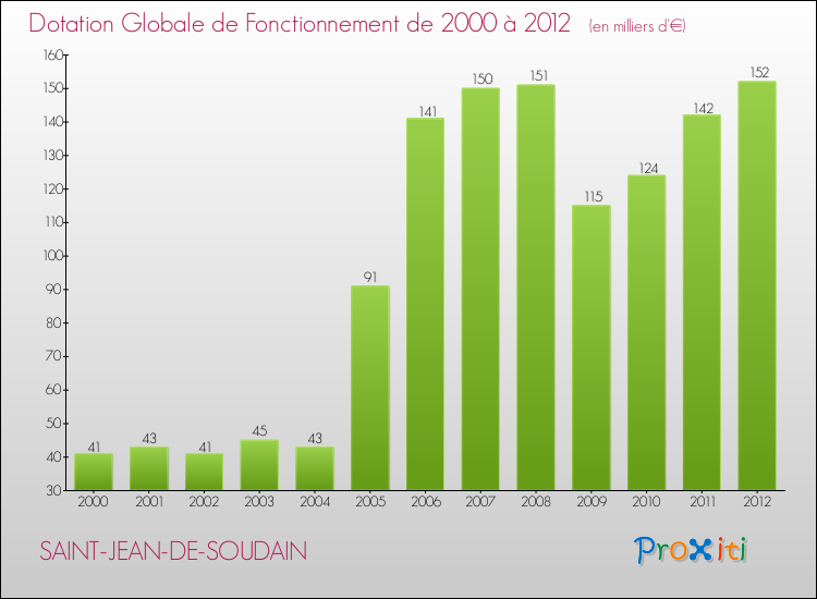 Evolution du montant de la Dotation Globale de Fonctionnement pour la commune de SAINT-JEAN-DE-SOUDAIN de 2000 à 2012 Evolution du montant de la Dotation Globale de Fonctionnement pour SAINT-JEAN-DE-SOUDAIN de 2000 à 2012
