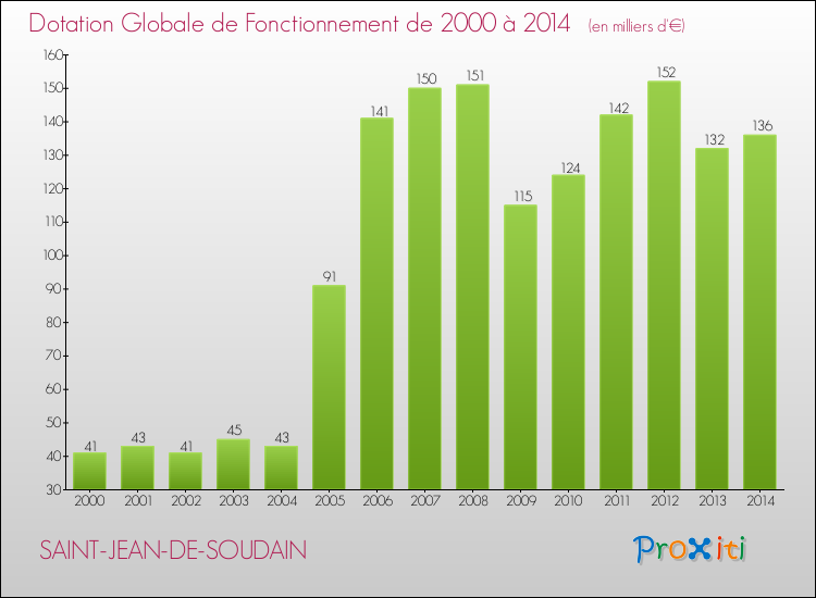 Evolution du montant de la Dotation Globale de Fonctionnement pour la commune de SAINT-JEAN-DE-SOUDAIN de 2000 à 2014 Evolution du montant de la Dotation Globale de Fonctionnement pour SAINT-JEAN-DE-SOUDAIN de 2000 à 2014