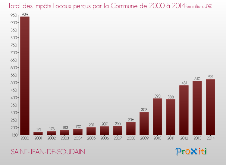 Evolution des Impôts Locaux pour la commune de SAINT-JEAN-DE-SOUDAIN de 2000 à 2014 Evolution des Impôts Locaux pour SAINT-JEAN-DE-SOUDAIN de 2000 à 2014