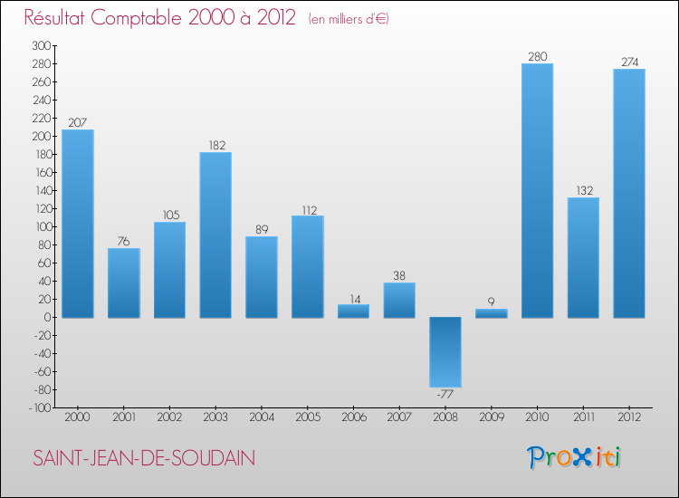 Evolution du résultat comptable pour la commune de SAINT-JEAN-DE-SOUDAIN de 2000 à 2012 Evolution du résultat comptable pour SAINT-JEAN-DE-SOUDAIN de 2000 à 2012