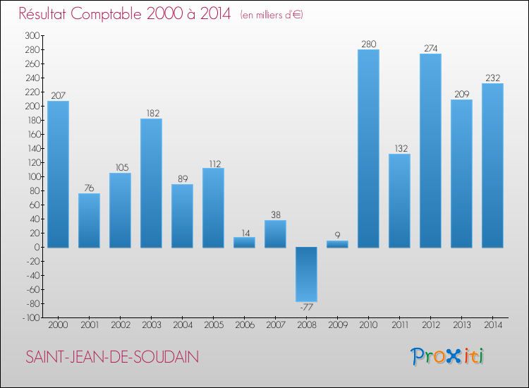 Evolution du résultat comptable pour la commune de SAINT-JEAN-DE-SOUDAIN de 2000 à 2014 Evolution du résultat comptable pour SAINT-JEAN-DE-SOUDAIN de 2000 à 2014