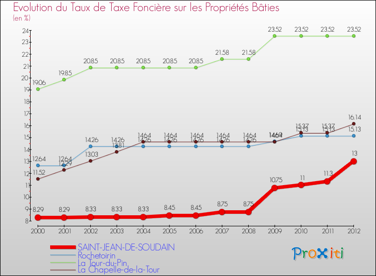 Evolution du taux de la taxe foncière sur le bati pour SAINT-JEAN-DE-SOUDAIN et les communes proches de 2000 à 2012 Comparaison des taux de taxe foncière sur le bati pour SAINT-JEAN-DE-SOUDAIN et les communes voisines de 2000 à 2012