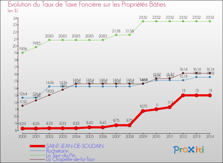 Evolution du taux de la taxe foncière sur le bati pour SAINT-JEAN-DE-SOUDAIN et les communes proches de 2000 à 2014 Comparaison des taux de taxe foncière sur le bati pour SAINT-JEAN-DE-SOUDAIN et les communes voisines de 2000 à 2014
