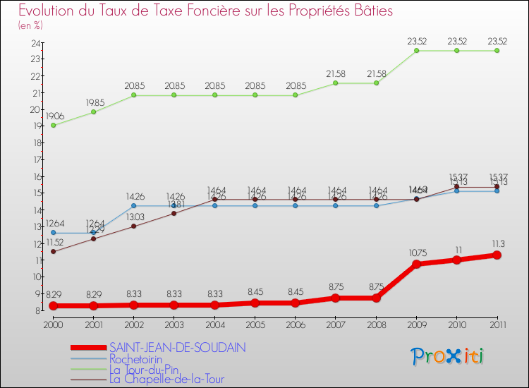 Evolution du taux de la taxe foncière sur le bati pour SAINT-JEAN-DE-SOUDAIN et les communes proches Comparaison des taux de taxe foncière sur le bati pour SAINT-JEAN-DE-SOUDAIN et les communes voisines