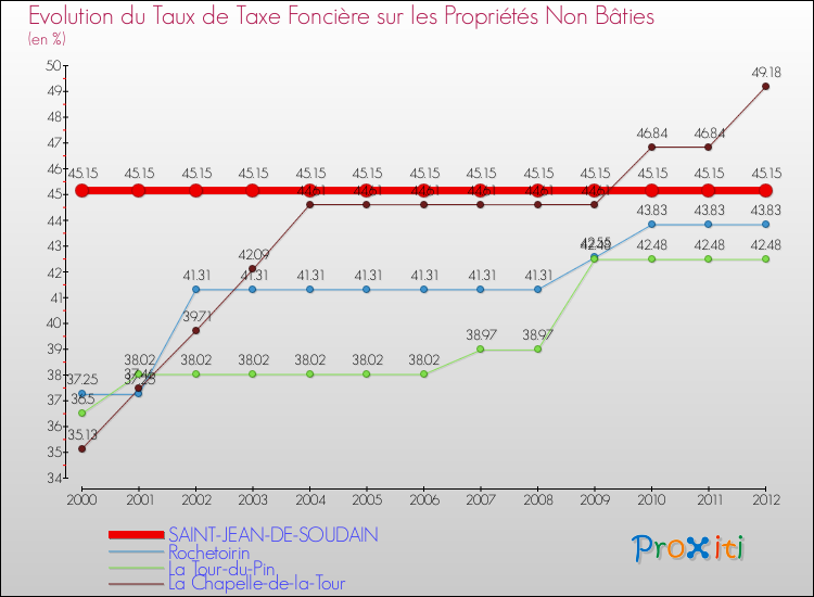Evolution du taux de la taxe foncière sur les immeubles et terrains non batis pour SAINT-JEAN-DE-SOUDAIN et les communes proches de 2000 à 2012 Comparaison des taux de la taxe foncière sur les immeubles et terrains non batis pour SAINT-JEAN-DE-SOUDAIN et les communes voisines de 2000 à 2012