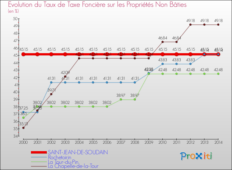 Evolution du taux de la taxe foncière sur les immeubles et terrains non batis pour SAINT-JEAN-DE-SOUDAIN et les communes proches de 2000 à 2014 Comparaison des taux de la taxe foncière sur les immeubles et terrains non batis pour SAINT-JEAN-DE-SOUDAIN et les communes voisines de 2000 à 2014