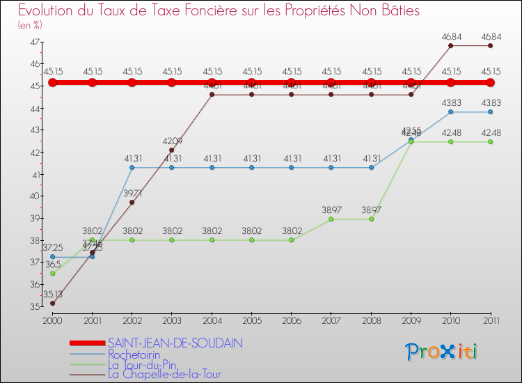 Evolution du taux de la taxe foncière sur les immeubles et terrains non batis pour SAINT-JEAN-DE-SOUDAIN et les communes proches Comparaison des taux de la taxe foncière sur les immeubles et terrains non batis pour SAINT-JEAN-DE-SOUDAIN et les communes voisines