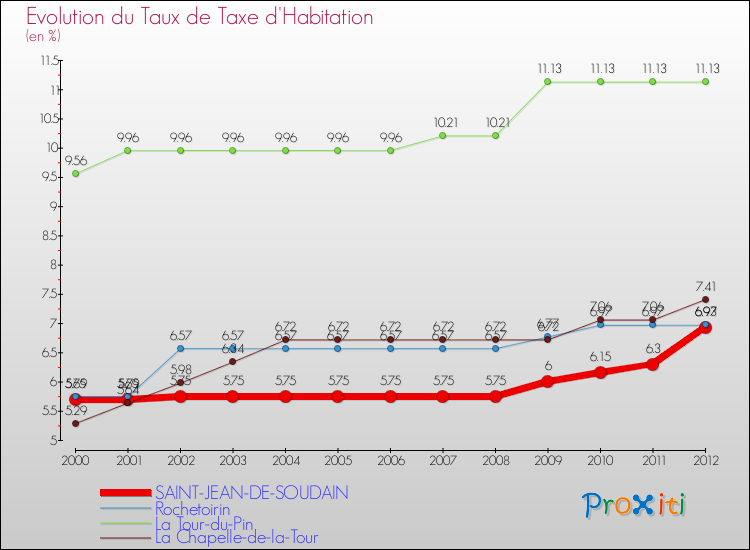 Evolution du taux de la taxe d'habitation pour SAINT-JEAN-DE-SOUDAIN et les communes proches Comparaison des taux de la taxe d'habitation pour SAINT-JEAN-DE-SOUDAIN et les communes voisines