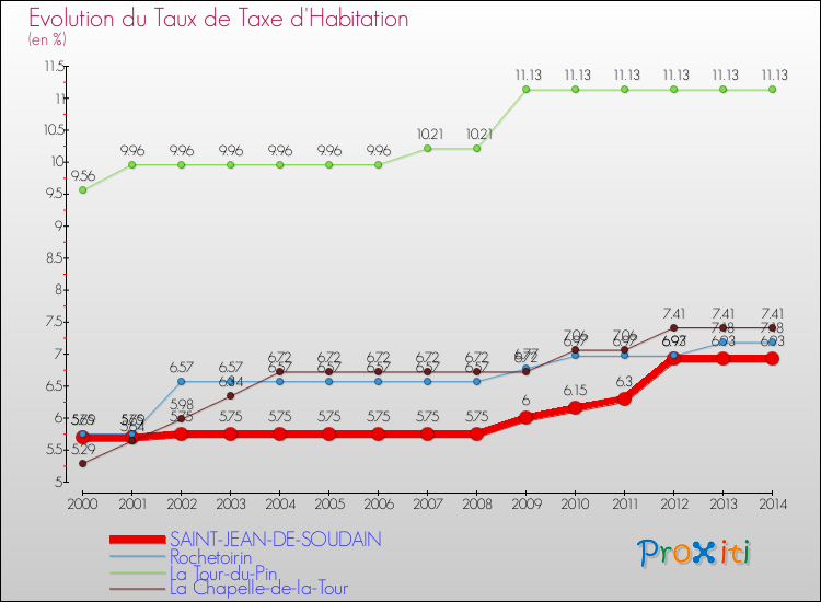 Evolution du taux de la taxe d'habitation pour SAINT-JEAN-DE-SOUDAIN et les communes proches de 2000 à 2014 Comparaison des taux de la taxe d'habitation pour SAINT-JEAN-DE-SOUDAIN et les communes voisines de 2000 à 2014