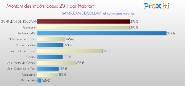 Montant des impôts locaux par Habitant pour SAINT-JEAN-DE-SOUDAIN et les communes proches Comparaison des impôts locaux par habitant pour SAINT-JEAN-DE-SOUDAIN et les communes voisines