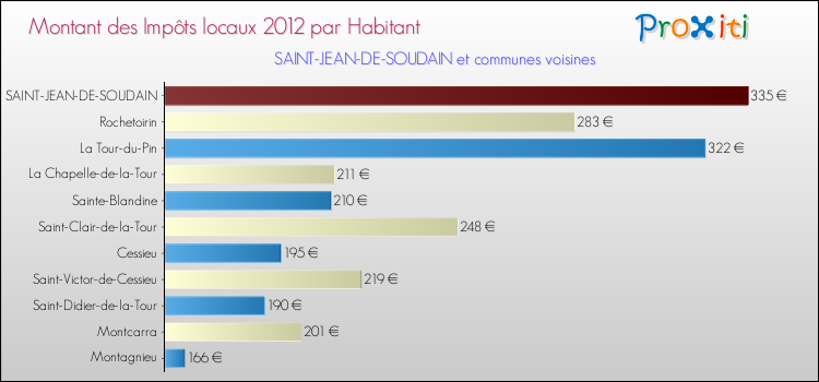 Montant des impôts locaux par Habitant pour SAINT-JEAN-DE-SOUDAIN et les communes proches Comparaison des impôts locaux par habitant pour SAINT-JEAN-DE-SOUDAIN et les communes voisines