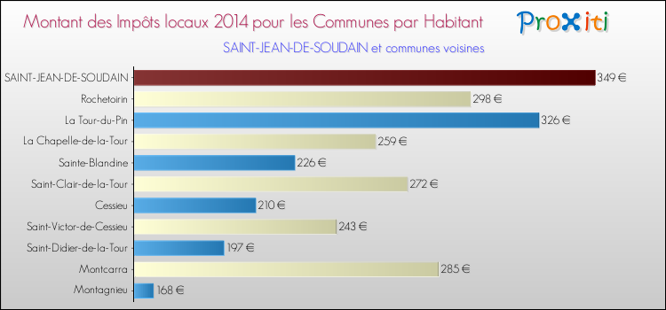 Montant des impôts locaux par Habitant pour SAINT-JEAN-DE-SOUDAIN et les communes proches en 2014 Comparaison des impôts locaux par habitant pour SAINT-JEAN-DE-SOUDAIN et les communes voisines en 2014