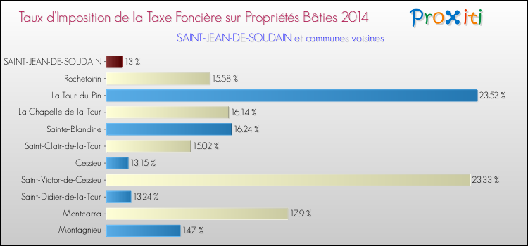 Taux d'imposition de la taxe foncière sur le bati 2014 pour SAINT-JEAN-DE-SOUDAIN et les communes proches Comparaison des taux d'imposition de la taxe foncière sur le bati 2014 pour SAINT-JEAN-DE-SOUDAIN et les communes voisines