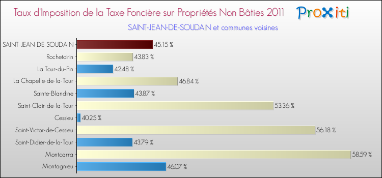 Taux d'imposition de la taxe foncière sur les immeubles et terrains non batis 2011 pour SAINT-JEAN-DE-SOUDAIN et les communes proches Comparaison des taux d'imposition de la taxe foncière sur les immeubles et terrains non batis 2011 pour SAINT-JEAN-DE-SOUDAIN et les communes voisines