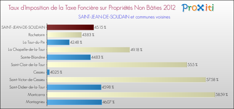 Taux d'imposition de la taxe foncière sur les immeubles et terrains non batis 2012 pour SAINT-JEAN-DE-SOUDAIN et les communes proches Comparaison des taux d'imposition de la taxe foncière sur les immeubles et terrains non batis 2012 pour SAINT-JEAN-DE-SOUDAIN et les communes voisines