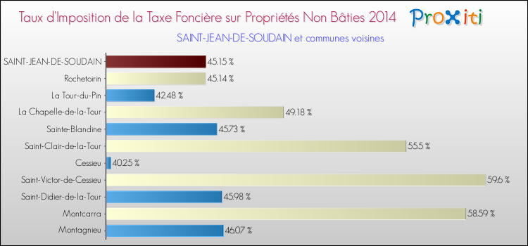 Taux d'imposition de la taxe foncière sur les immeubles et terrains non batis 2014 pour SAINT-JEAN-DE-SOUDAIN et les communes proches Comparaison des taux d'imposition de la taxe foncière sur les immeubles et terrains non batis 2014 pour SAINT-JEAN-DE-SOUDAIN et les communes voisines