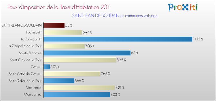 Taux d'imposition de la taxe d'habitation 2011 pour SAINT-JEAN-DE-SOUDAIN et les communes proches Comparaison des taux d'imposition de la taxe d'habitation 2011 pour SAINT-JEAN-DE-SOUDAIN et les communes voisines
