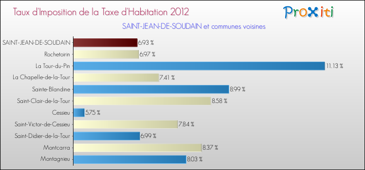 Taux d'imposition de la taxe d'habitation 2012 pour SAINT-JEAN-DE-SOUDAIN et les communes proches Comparaison des taux d'imposition de la taxe d'habitation 2012 pour SAINT-JEAN-DE-SOUDAIN et les communes voisines