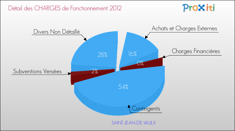 Décomposition des Charges de Fonctionnement 2012 de la commune de SAINT-JEAN-DE-VAULX Charges de Fonctionnement 2012 pour la commune de SAINT-JEAN-DE-VAULX