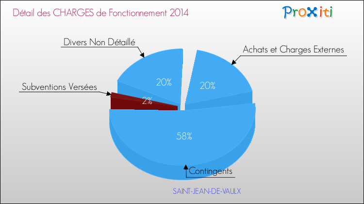 Décomposition des Charges de Fonctionnement 2014 de la commune de SAINT-JEAN-DE-VAULX Charges de Fonctionnement 2014 pour la commune de SAINT-JEAN-DE-VAULX